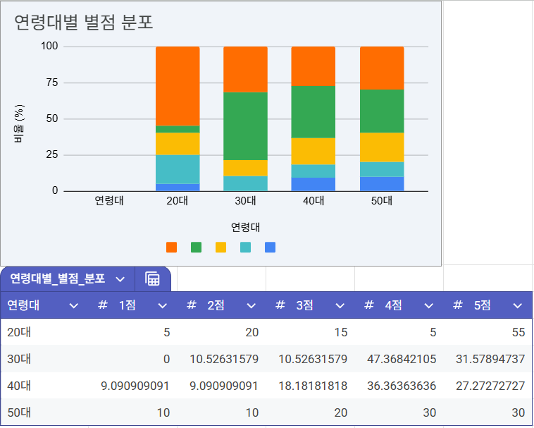 구글 스프레드시트 제미나이 감정 분석 및 댓글 작성 예시