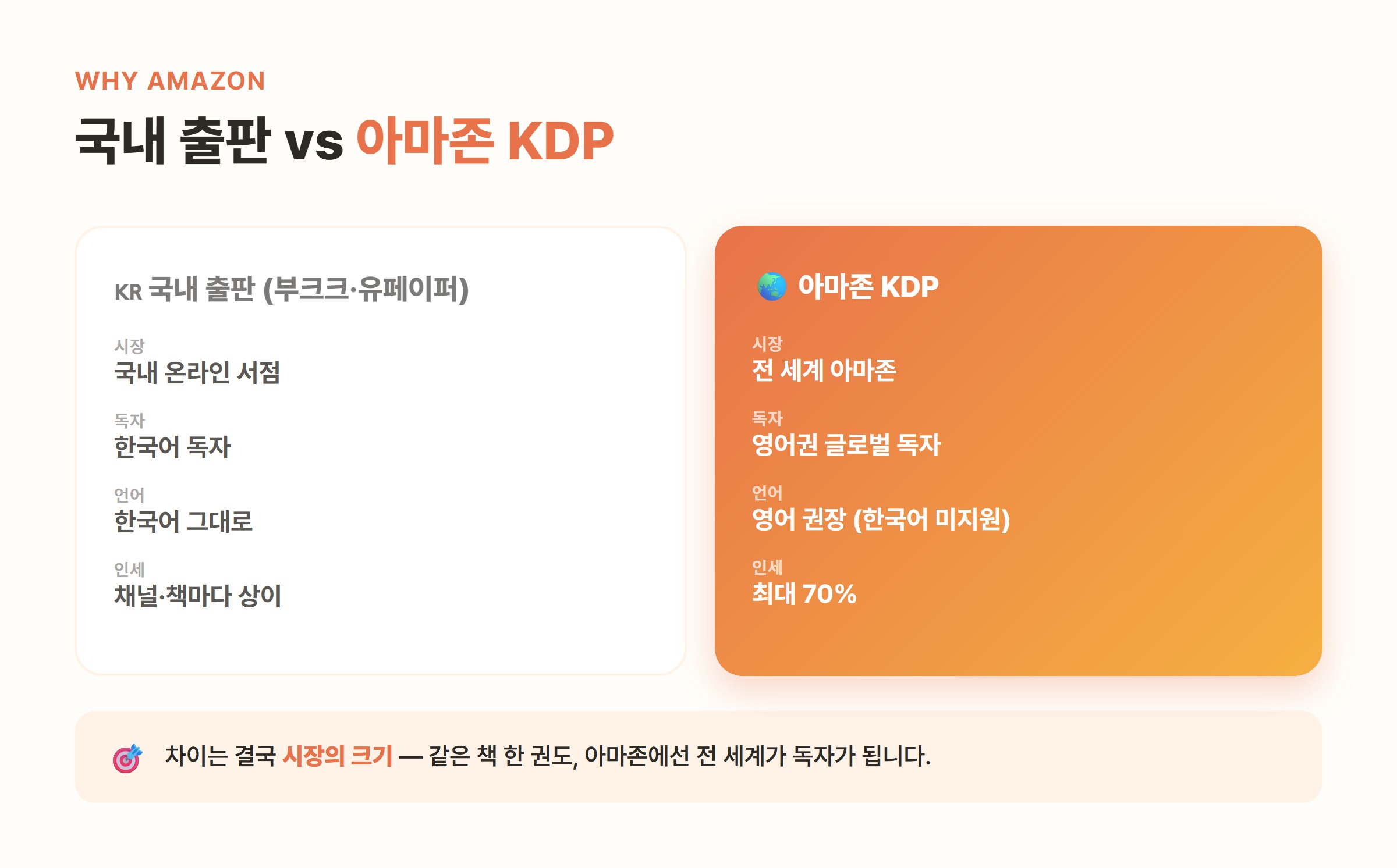 국내 출판(부크크·유페이퍼)과 아마존 KDP 비교 - 시장, 독자, 언어, 인세 차이