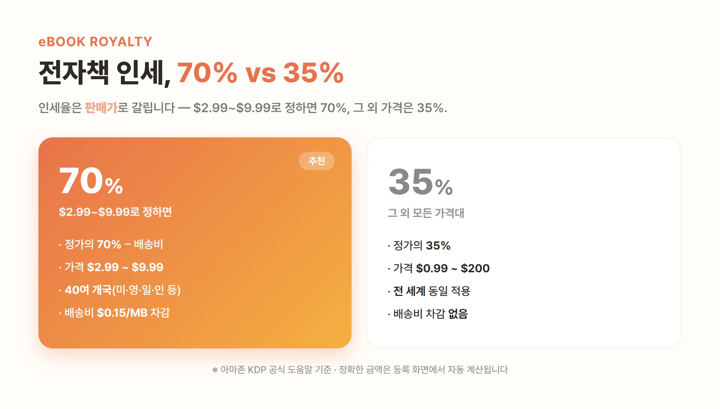 아마존 KDP 전자책 인세 70% vs 35% 비교 - 가격 조건과 적용 지역, 배송비