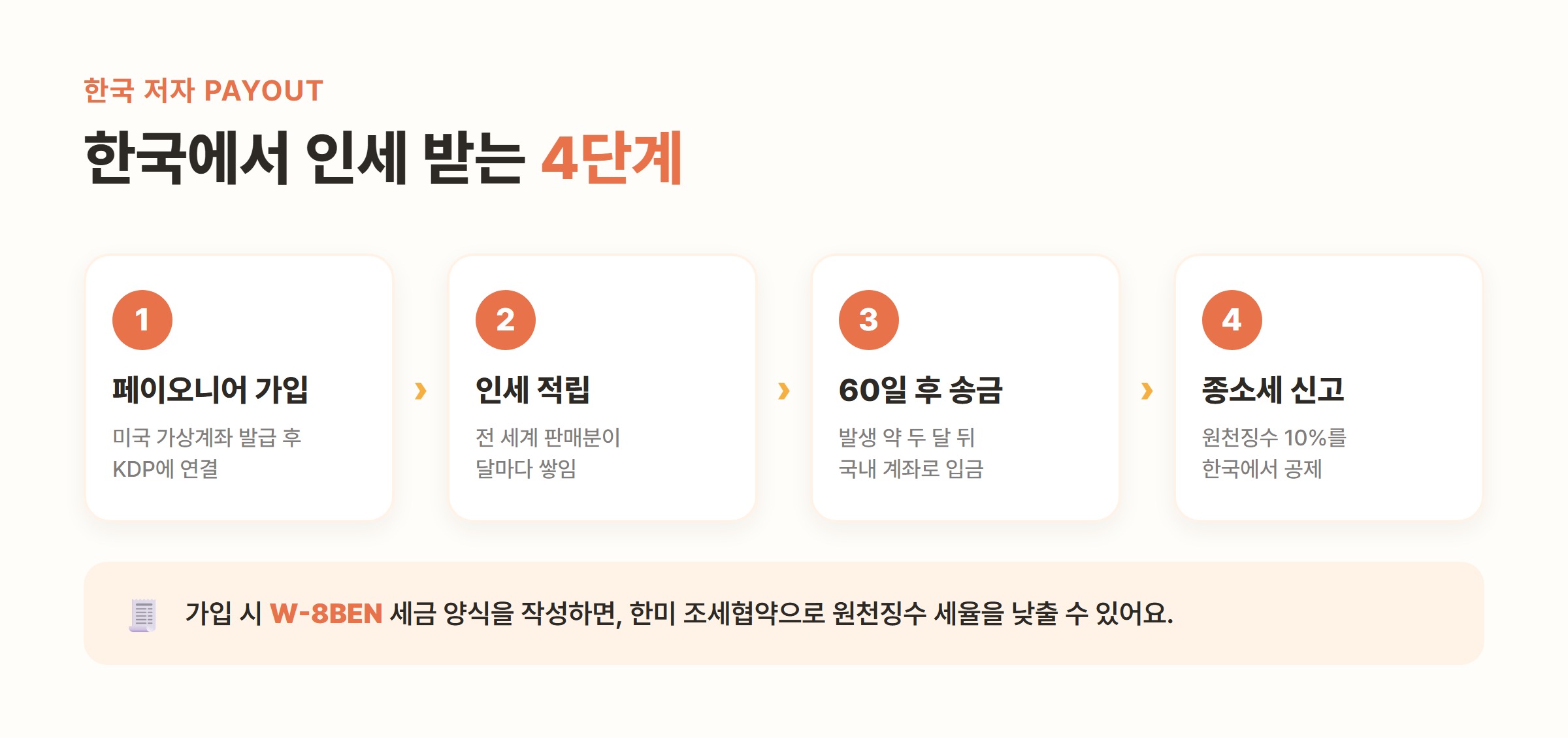 아마존 KDP 한국 저자 인세 정산 4단계 - 페이오니어 가입, 인세 적립, 60일 후 송금, 종합소득세 신고