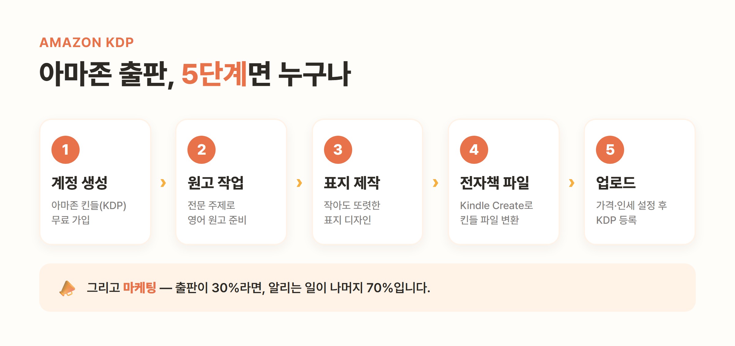 아마존 KDP 출판 5단계 - 킨들 계정 생성, 원고 작업, 표지 제작, 전자책 파일 제작, KDP 업로드