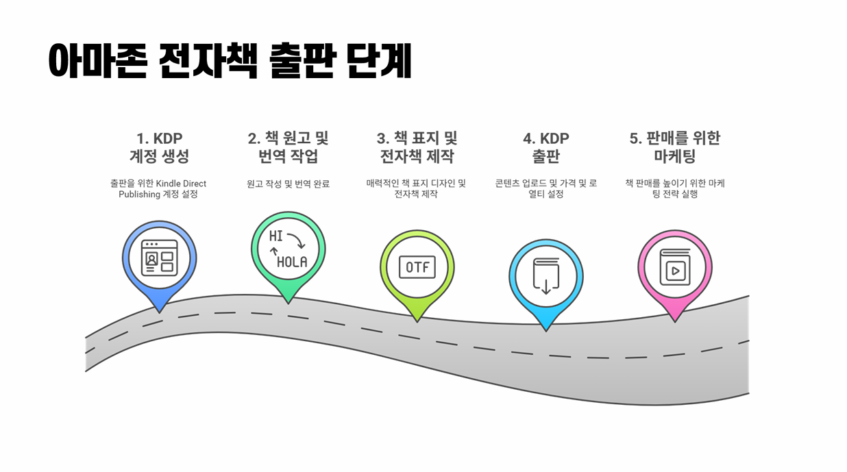 스토리위너코치 발표 자료 - 아마존 출판 5단계